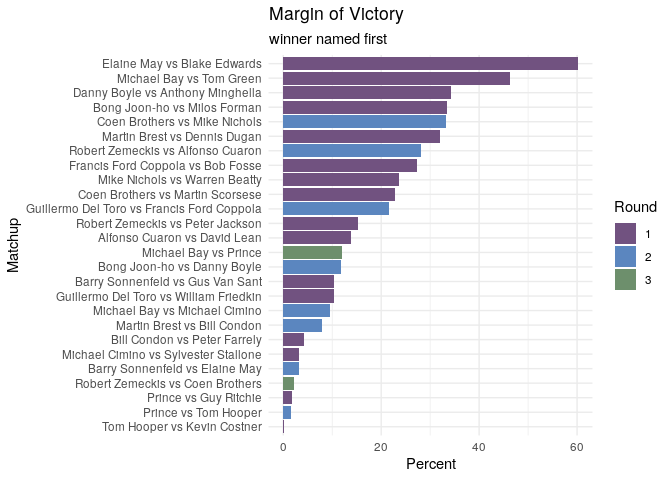 keithgw's tweet photo. @blankcheckpod Prince was in the closest second round match and 2nd closest first round match, but blown up by Bay 3969 to 3122. #BCMarchMadness https://t.co/H6Fr8OUhnA