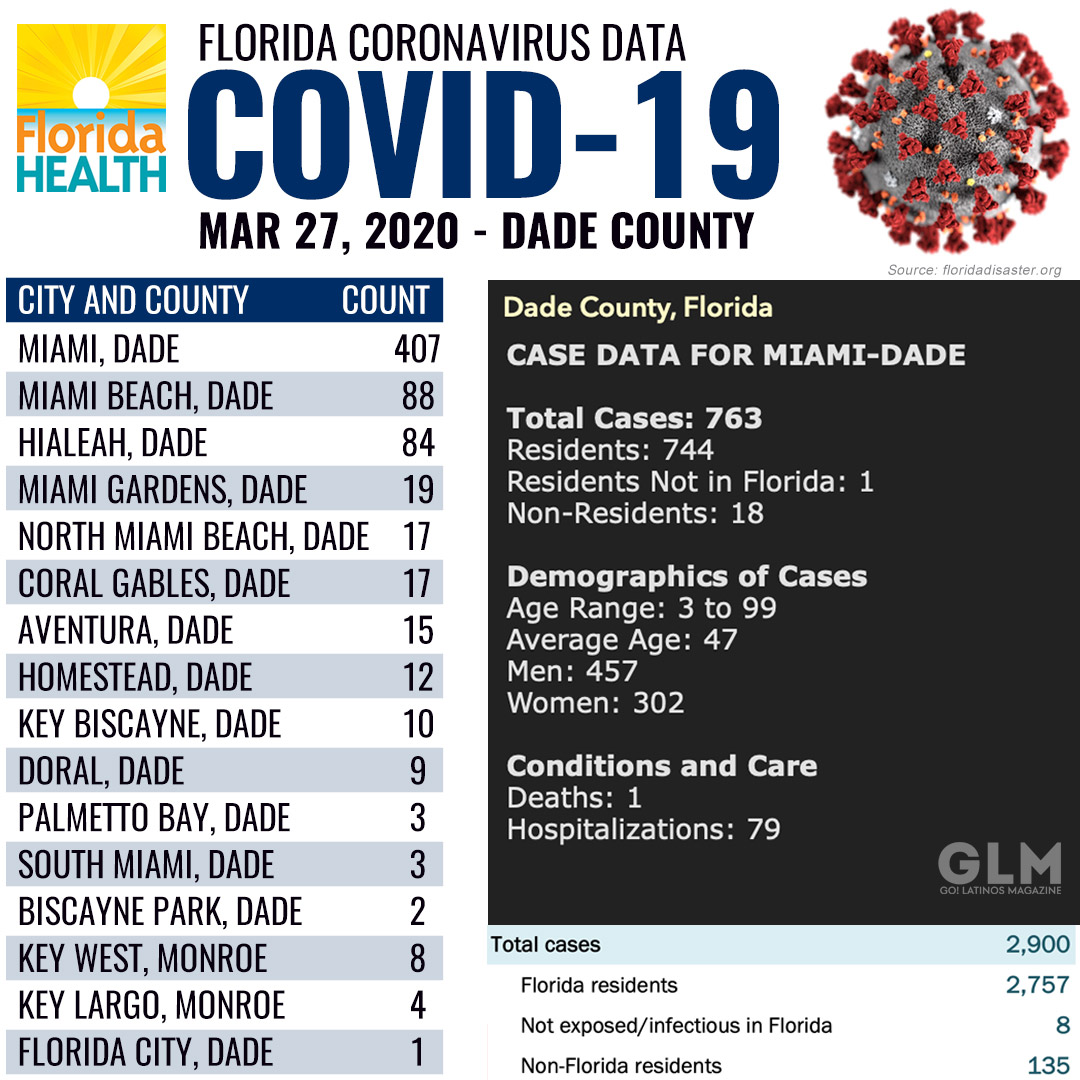 GOLatinosMa's tweet photo. 763 positive cases in Miami-Dade, 12 in Homestead, 17 in Coral Gables full list visit https://t.co/lKQ7olhFIT
#OurCommunityCares #southdade #Coronavirus #Covid19 #SouthFlorida #Community #OurCounty #homesteadfl #miamidadecounty #golatinosmagazine #stayhome #quedateencasa https://t.co/aOcPAJPhLR