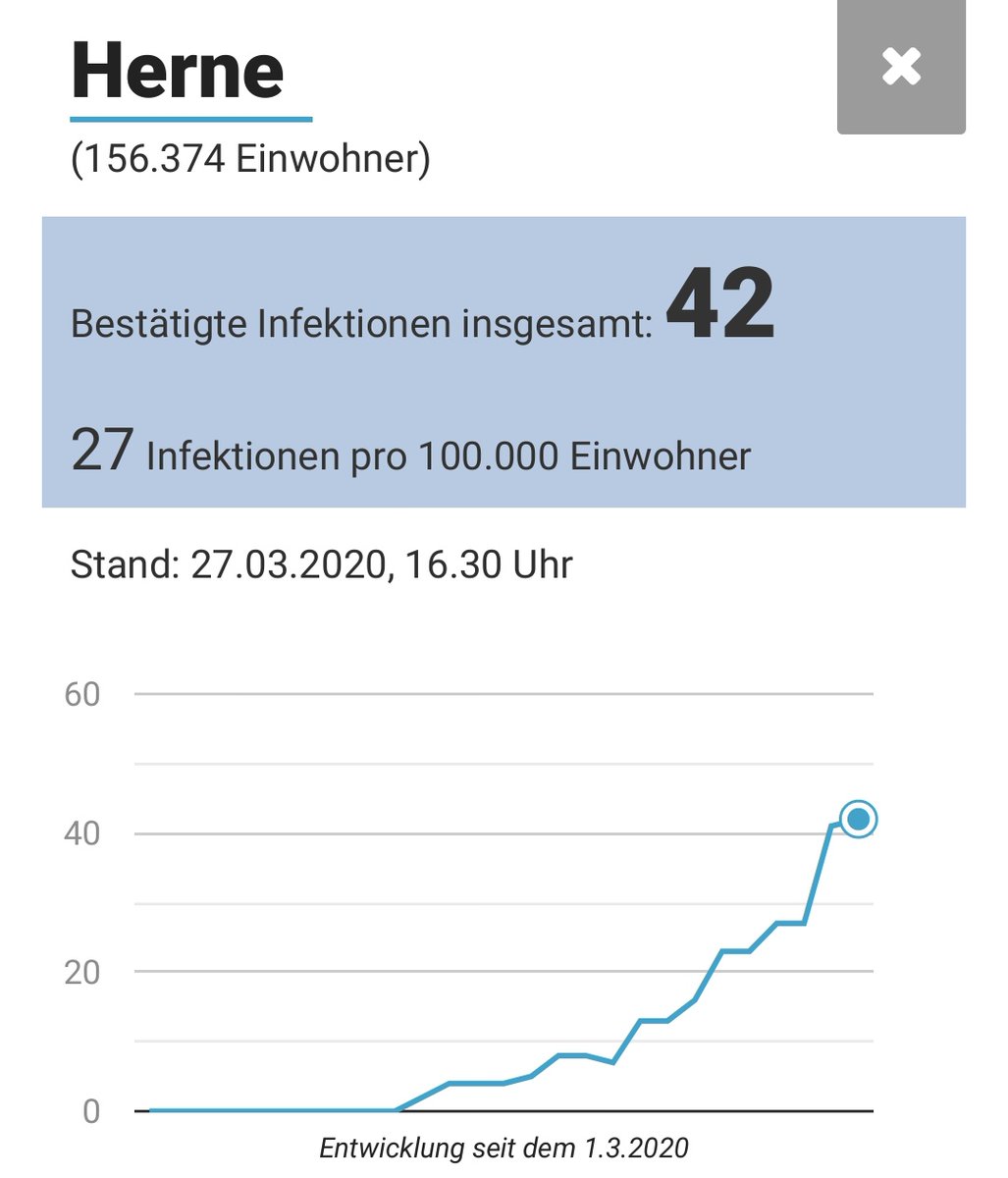 Frigidalebt's tweet photo. Bin mal gespannt.
Die #Herner Kurve steigt sehr moderat.
Da muss man mal sagen ... gut gemacht bis dato. Wenns nächste Woche so weitergeht, darf man Hoffnung haben und akt. keine große Angst! https://t.co/lTBTPWv12F
