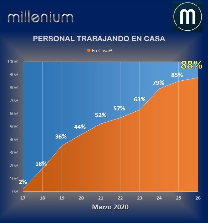 milleniumbpo's tweet photo. Orgullosos de nuestra familia Millenium BPO! En menos de 10 días, cerca de 3,700 colaboradores seguros en casa, el 88% de nuestra gente!

Según @diariolarepublica, al 23, menos del 15% de la planta de Call Centers estába trabajando en casa, Millenium a ese día ya superaba el 63%! https://t.co/TQdrnipgHB