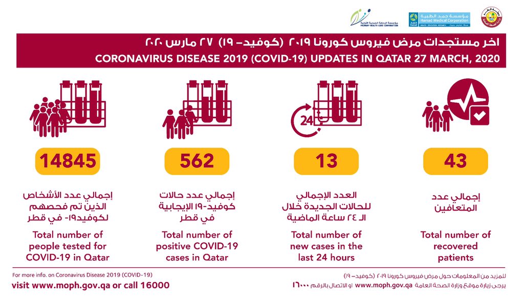 آخر مستجدات فيروس كورونا في قطر
 
Latest update on Coronaviruson in Qatar

#سلامتك_هي_سلامتي 
#YourSafetyIsMySafety