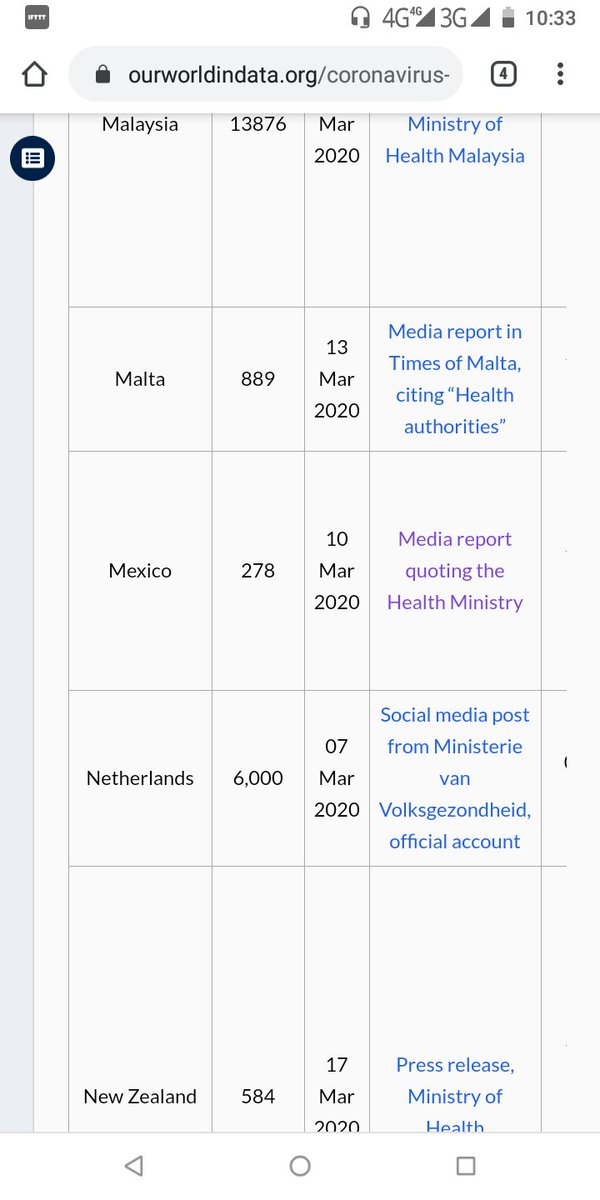 emmanuelenciso's tweet photo. @Zn @JaSantaolalla Aquí describen sus fuentes https://t.co/ZZW2P9RNB1 que se basa en este reporte y en el caso de México hacen referencia a un reportaje de 10 de marzo que fue actualizado el 11 de marzo. https://t.co/3SAAUpWGtu