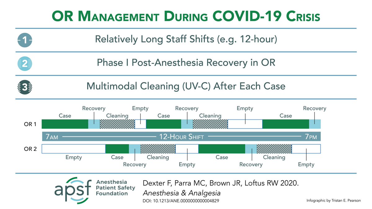 APSF (@apsforg) on Twitter photo Breaking:
<a href="/APSForg/">APSF</a>-funded research published in <a href="/JAMA_current/">JAMA</a> & <a href="/IARS_Journals/">Anesthesia&Analgesia</a> today:
New recommendations for preventing perioperative #COVID19 transmission.
From <a href="/uiowa/">University of Iowa</a> Randy Loftus, MD, <a href="/FranklinDexter/">Franklin Dexter</a>, Michelle Parra, MD, <a href="/JBrownTDI/">Jeremiah Brown, PhD</a>, et al.
apsf.org/news-updates/o… Breaking:
<a href="/APSForg/">APSF</a>-funded research published in <a href="/JAMA_current/">JAMA</a> & <a href="/IARS_Journals/">Anesthesia&Analgesia</a> today:
New recommendations for preventing perioperative #COVID19 transmission.
From <a href="/uiowa/">University of Iowa</a> Randy Loftus, MD, <a href="/FranklinDexter/">Franklin Dexter</a>, Michelle Parra, MD, <a href="/JBrownTDI/">Jeremiah Brown, PhD</a>, et al.
apsf.org/news-updates/o…