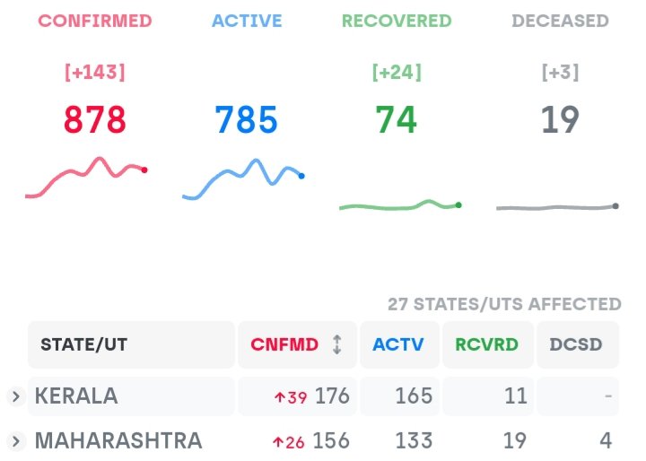 covid19indiaorg's tweet photo. 143 new #Covid19 cases reported across India today - the highest daily increase we have seen till now. 
Stay home, avoid social contact and help contain the spread. 
#covidindia #covid19india #CoronavirusOutbreak #21daylockdown #lockdown #corona #StayAtHomeSaveLives https://t.co/PooC2SW472