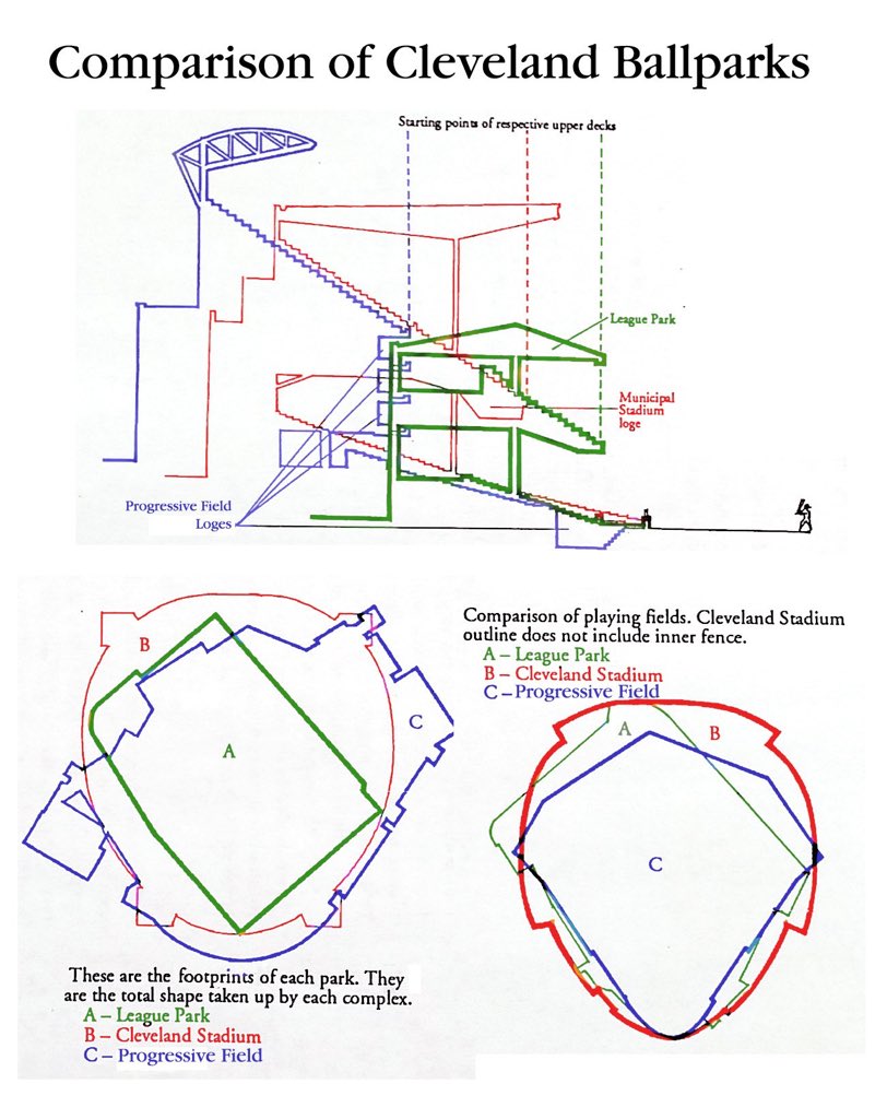 MLBcathedrals's tweet photo. Comparison of Cleveland #Indians ballparks:

League Park II (1910-1932, 1934-1946*)

Cleveland Municipal Stadium (1932-1933, 1937-1993)

Progressive Field (1994-present)

*weekday games

h/t @JeffSuntala https://t.co/XDI6xlFvmg