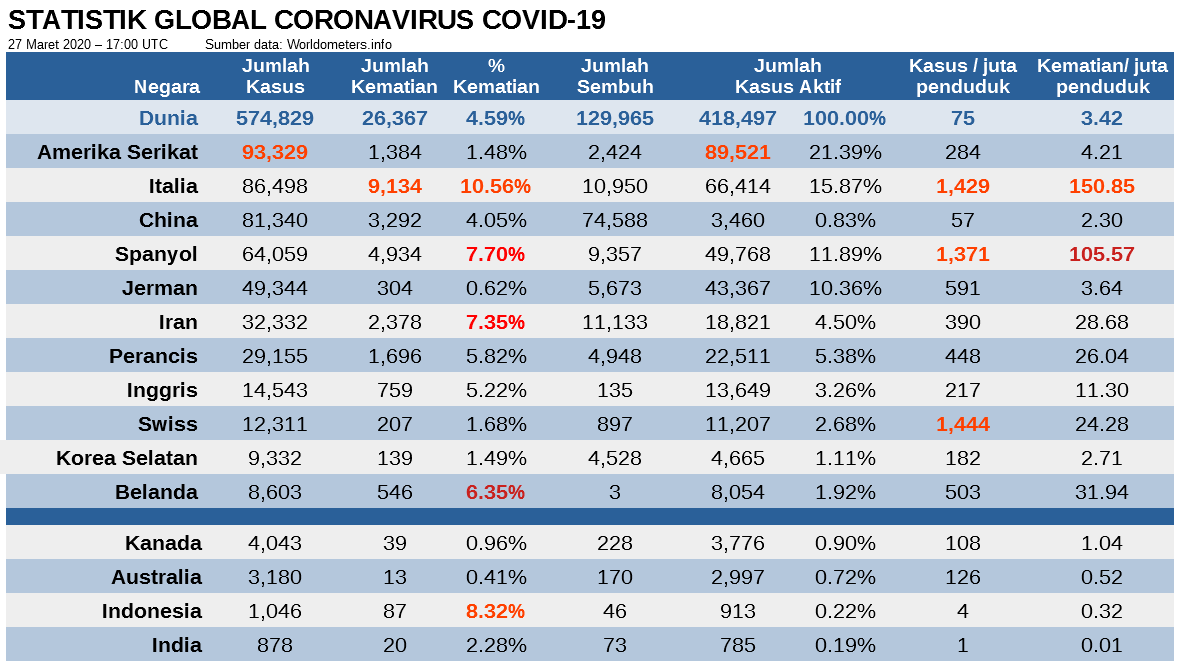 Status Pandemi COVID-19Italia naik melebihi China dalam jumlah kasus.Saat ini di New York, kira2 1 warga positif coronavirus untuk setiap 400 warga.