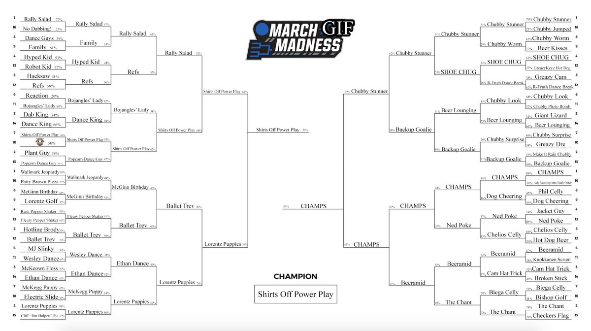 CheckersHockey's tweet photo. It's over! We have a March Gif Madness winner! https://t.co/ehj5rMLe0X