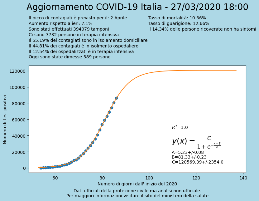 ItalianData's tweet photo. Analisi dei dati del #COVID19 in #italia del 27/03. Generato da un bot #tweepy con #raspberrypi. Fonte dati:https://t.co/E3i9XXgvrO https://t.co/pbpdj7SgDM