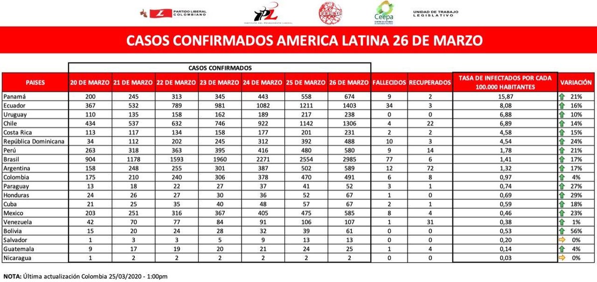 CeepaOficial's tweet photo. Boletín 27 de marzo

Situación del COVID-19 en América Latina. https://t.co/uXUrEP7aMi