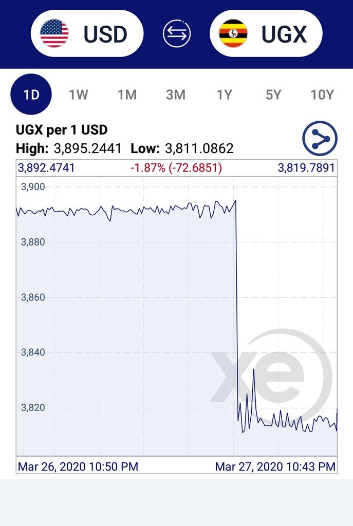 More insanity averted in the forex market today. Uganda Shilling gained 1.87% on the US Dollar today. We live to "due" another day. But at what price? $200m plus from our Foreign reserves.  #COVID19UG