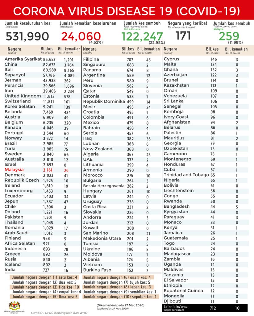 KKMPutrajaya's tweet photo. #COVID19 telah membunuh lebih  24,000 orang di seluruh dunia dan Itali paling tinggi iaitu lebih 8,000 org setakat ini. 

Amerika Syarikat telah 'mengalahkan' China dgn jumlah kes positif tertinggi di dunia. 

Kadar kematian di Itali tertinggi lebih 10% dan Indonesia 8.7%. https://t.co/qY6CtMzq9g