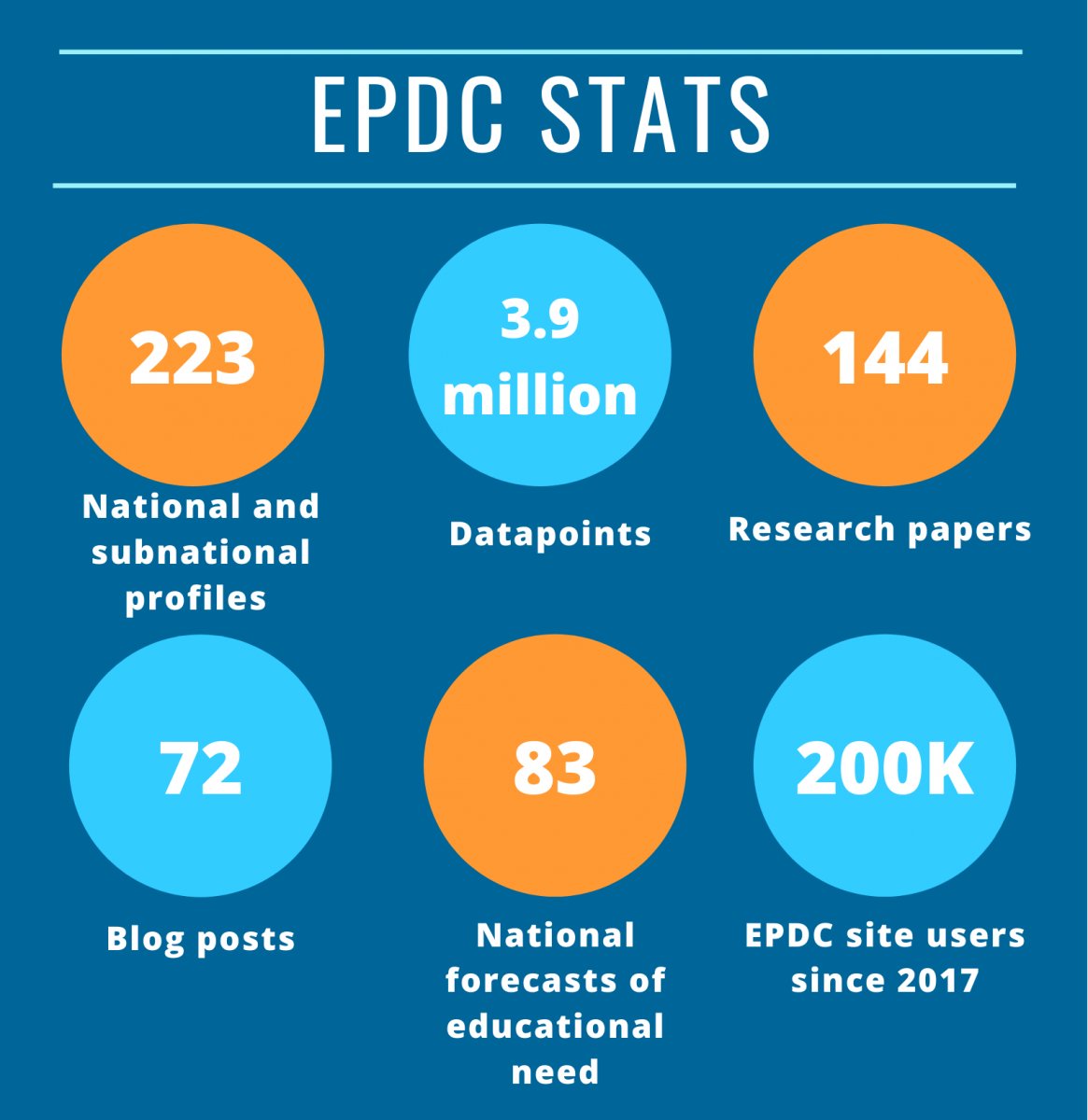 It is bittersweet to be saying goodbye on April 15 to <a href="/FHI360EPDC/">EPDC (epdc.org)</a> , the research unit where I started my work at AED at the time, later <a href="/fhi360/">FHI 360</a>. We reflect on its legacy and celebrate the contributions: epdc.org/epdc-data-poin…