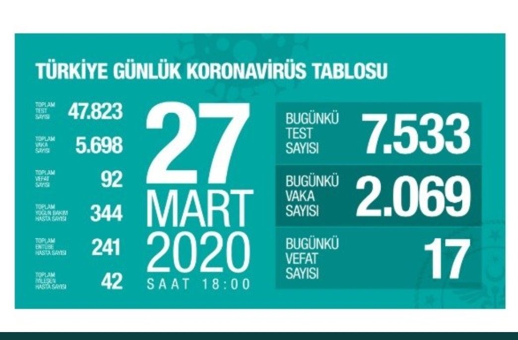Covid-19 Türkiye’de hızla yayılmaya devam ediyor. Bugün test yapılan ortalama 3,6 kişiden birine Koronavirüs teşhisi konuldu. 👇