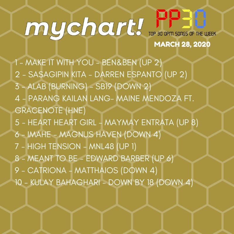 CETVPhilippines's tweet photo. #WEEK9
#PP30Countdown (March 28, 2020)
3 NEW Entries enter this week while @BenAndBenMusic becomes the NEW #1 with Make It With You!
HIGHEST NEW ENTRY:
4 - Parang Kailan Lang - @mainedcm ft. @GracenotePH https://t.co/aXH4yR4ZvR