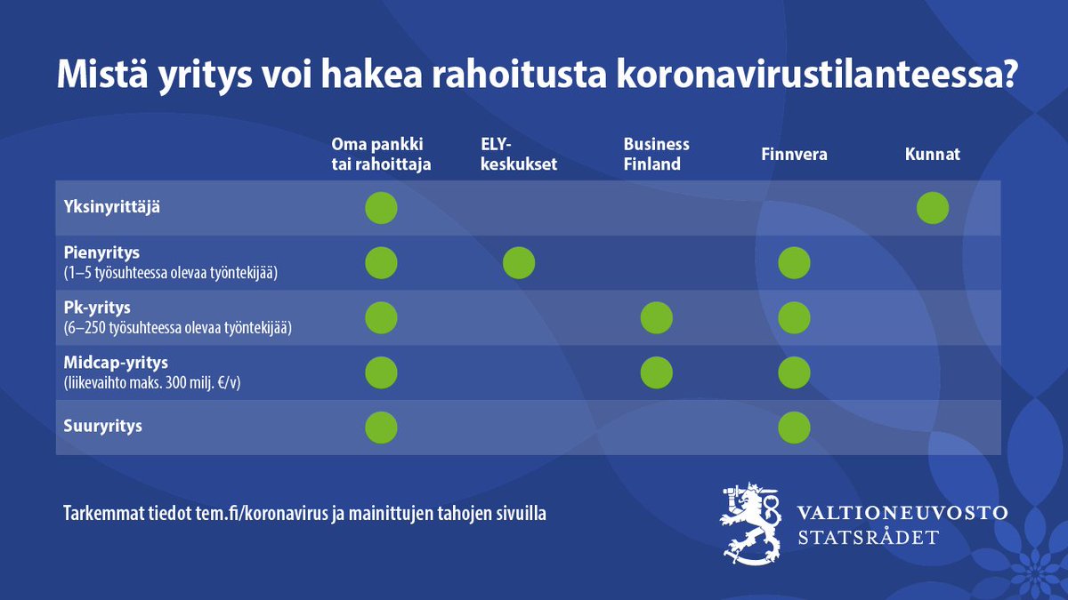 TEM_uutiset's tweet photo. Mistä yritys voi hakea rahoitusta koronavirustilanteessa?

Kokosimme yrityksille toimintaohjeet: https://t.co/V0WqzOVrSV

#koronafi #koronavirus https://t.co/LRutGS7WZa