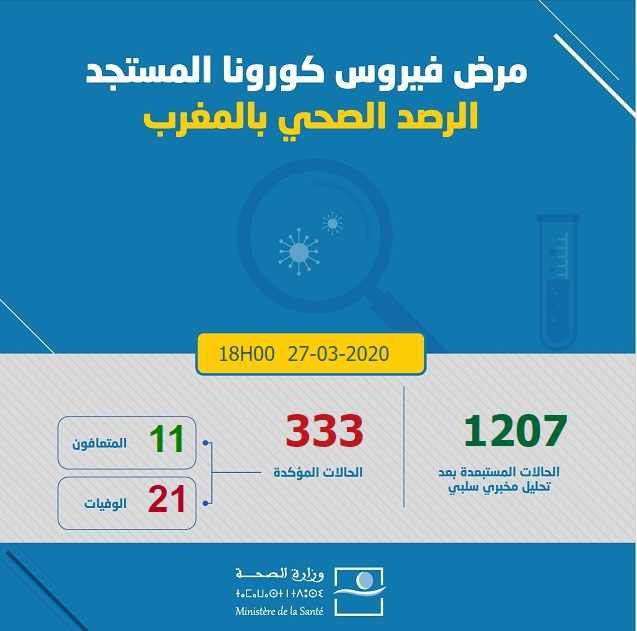VENDREDI 27 MARS 2020 @ 18h00 : 58 nouveaux cas de  #COVID19 au Maroc pour un total de 333. 3 nouveau cas de rémission (total de 11)11 nouveau décès, pour un total de 21!334 personnes testées sur les dernières 24h  #coronavirus