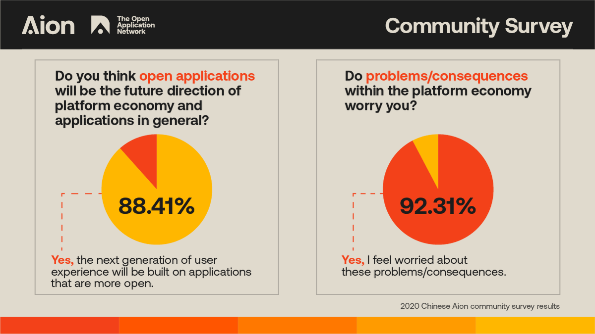 OpenAppNetwork's tweet image. #Platformproblems aren&apos;t restricted to North America. There is a worldwide need for Open Apps that help individuals control their data and privacy
