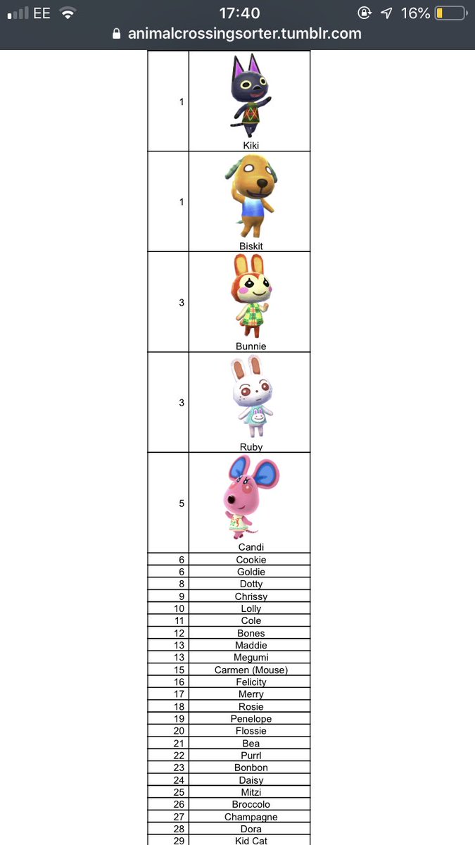 twilightpisces's tweet photo. This is cute cus my first animal crossing game when I was 10 had Kiki Biskit and Ruby as it’s first villagers so I love them forever 🥺 https://t.co/IvicEoyn5G