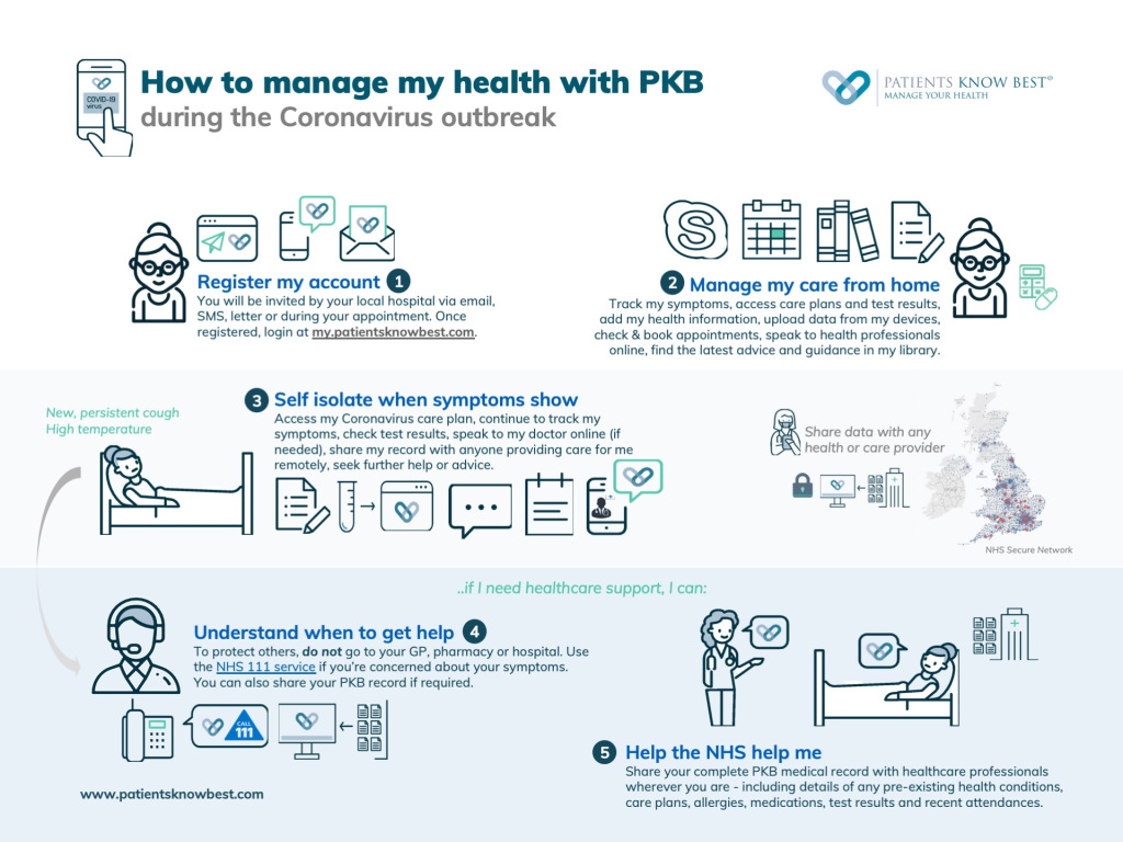 patientsco's tweet photo. As another week passes in the fight against COVID-19, here's an update on how our customers are progressing with their plans to communicate remotely and mobilise patients to self-manage their care.
#remotemanagement #COVID19 @NHSX https://t.co/9HvEEoNBFc https://t.co/FrkrtJ4ewC