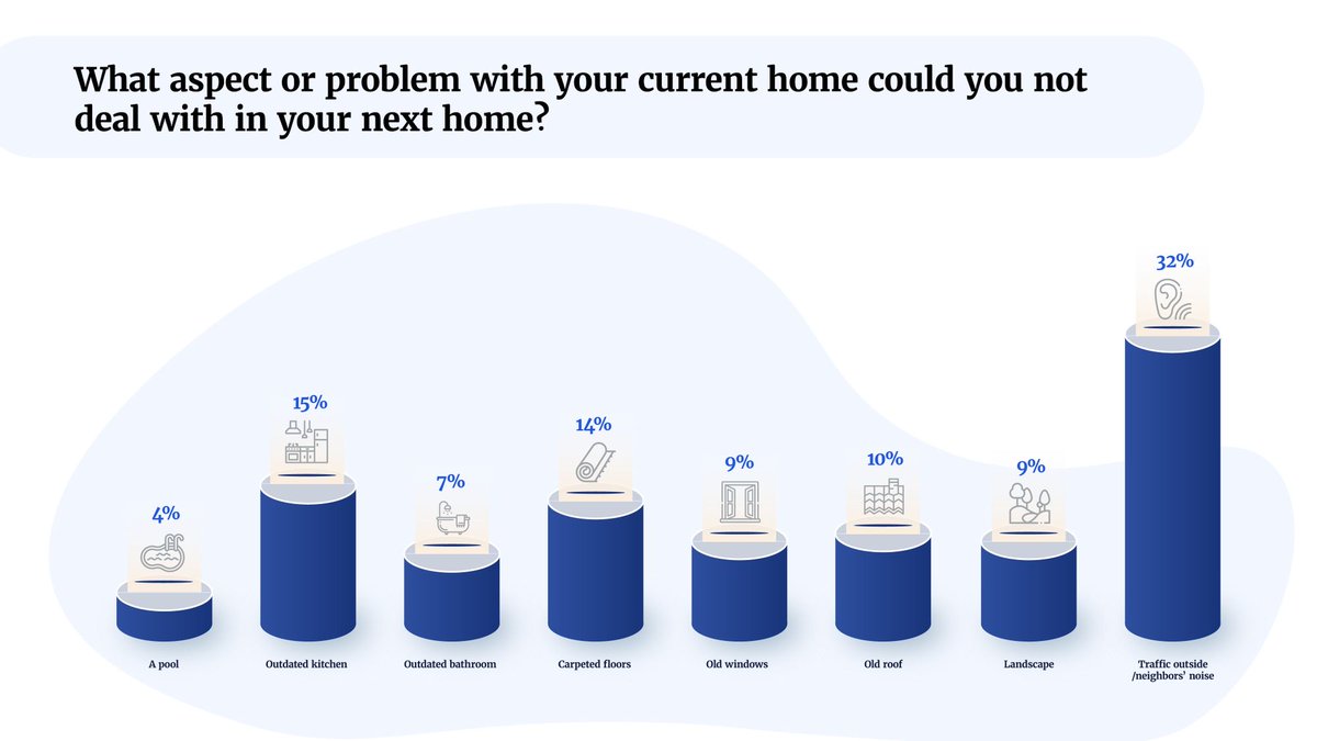 Let's hear it. What issues could you not deal with in a new home? 🚗 noise? Outdated appliances? ow.ly/AnY750yT0wv