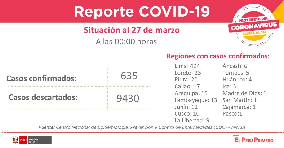 Minsa_Peru's tweet photo. 📄 Reporte │ Esta es la situación del coronavirus #COVID19 en Perú hasta las 00:00 horas del 27 de marzo. Se registran 16 altas médicas. #PerúEstáEnNuestrasManos

Para más información, visita: https://t.co/F4GaDrN5dc https://t.co/c0RWt7u9gu