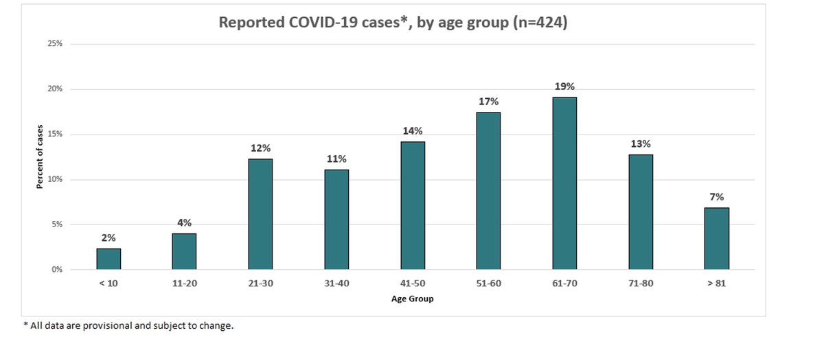 JudiGatson's tweet photo. Many of you have been asking about the breakdown of #SC #COVID19 cases by age &amp; zip code. 

DHEC has not released the ages of each individual who has tested positive but this morning I was able to get the breakdown by age groups (10 yr intervals).  #coronavirus #WIS10 (1/2) https://t.co/Yyxqr5W8zo