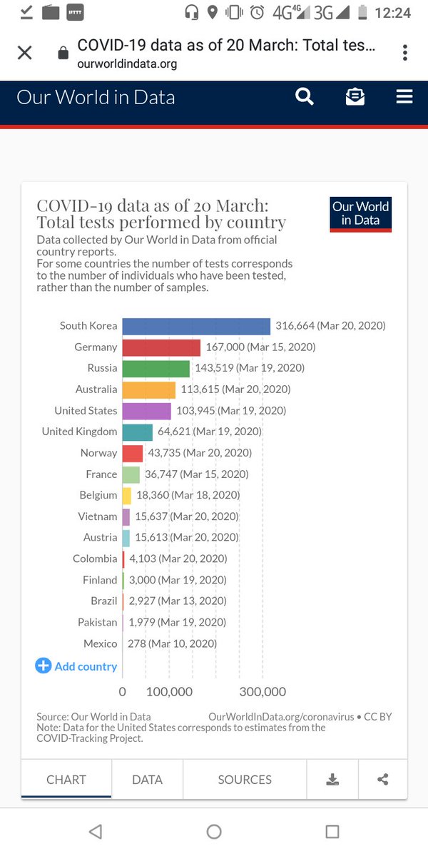 emmanuelenciso's tweet photo. @Zn @JaSantaolalla Porque la fuente que están tomando es del 10 de marzo la página debe actualizar sus fuentes para ser fiable. Ahí mismo en la gráfica que mencionas indica la fecha de corte. Si el dato no está. Este el el artículo de Bloomberg https://t.co/BnEqVdSLew https://t.co/c5psEQ5j2g