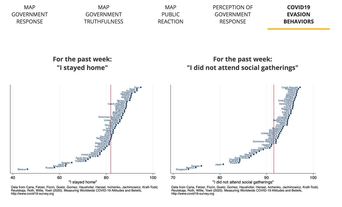 fetzert's tweet image. First results from our global #coronavirus #covid19 #covid19study. 85,000 responses from 51 countries around the world. There is large cross-country differences in adherence to social distancing, perceptions of govt handling, and more. See [covid19-survey.org]  Share/RT!