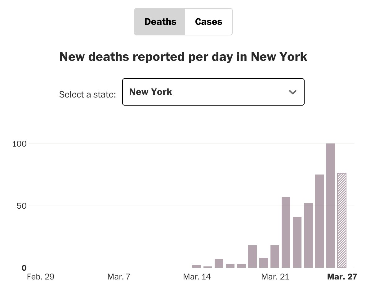 Now <a href="/PostGraphics/">Post Graphics</a> has a new tracker page focused only in the U.S. and with detailed data by states and counties

washingtonpost.com/graphics/2020/…