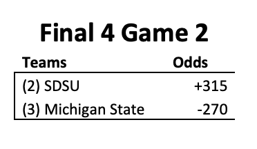 marblemadness20's tweet photo. Today is the Final Four!  Here are the odds for the matchups!  #MARBLEMADNESS #ThisIsMarch https://t.co/lpuDuHHYe4