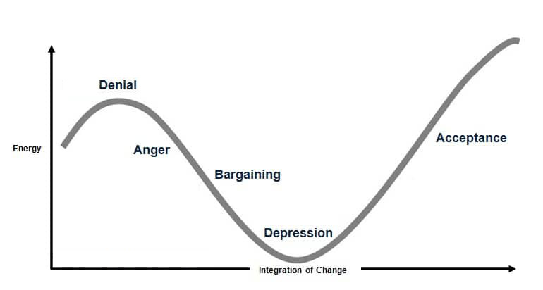 Cette dernière publie en 1969 un ouvrage d’études médicales relatif à la fin de vie de patients et leur manière d’affronter la mort. Elle y postule 5 émotions constitutives du deuil, toutes ou en partie ressenties: le déni, la colère, le marchandage, la dépression, l’acceptation.