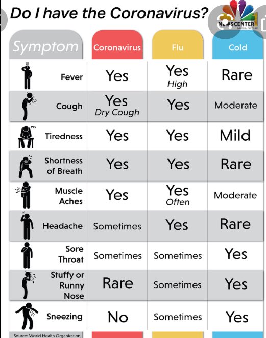 FaheemYounus's tweet photo. Do I have COVID or a another viral illness? Use this helpful chart. 

Note: Presence of sneezing/runny nose make COVID extremely unlikely. https://t.co/xoDydjizj9