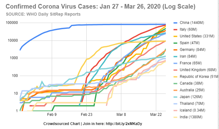 36/ Update on CONFIRMED CASES of  #Coronavirus as reported by WHO | Join in this  #crowdsourcing data science project:  http://bit.ly/2xMKaDy   #FlattenTheCurve