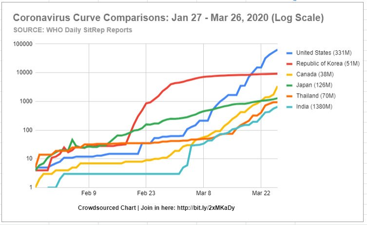 37/  #Coronavirus Curve Comparisons as reported by WHO | Join in this  #crowdsourcing data science project:  http://bit.ly/2xMKaDy   #FlattenTheCurve