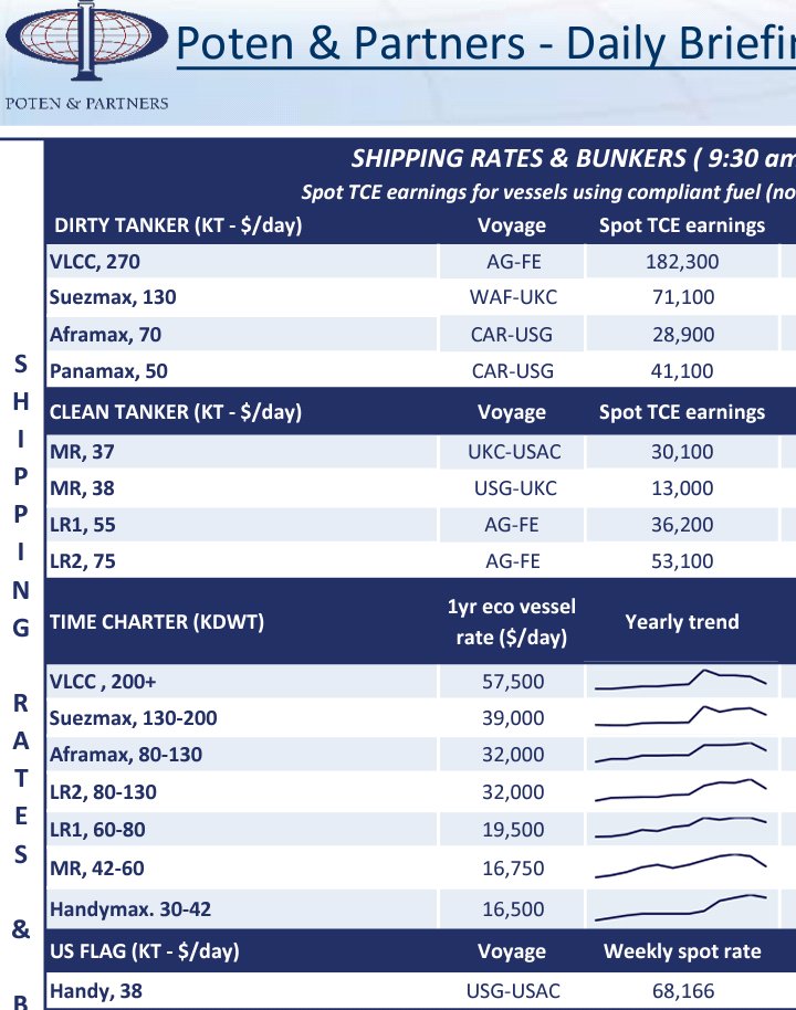 VLCCs $182K    LR2s $53K Suez $71K       LR1s $36KAfra $29K          MRs at $13K-$30KPana $41K $STNG  $ASC  $DSSI  $HAFNIA  $INSW  $EURN  $TNK  $FRO  $DHT  $TK  $TNP  #tankers  #oott  #oil  #contango