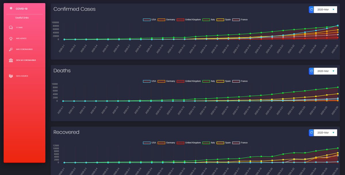 anjanasilva's tweet photo. If anyone is interested in #COVID19 data tracking for countries such as the UK, USA, Spain, France, Italy &amp; Germany, here is a #Dashboard for you. 
https://t.co/zlgxqb7sCT
Made using Angular 9, Bootstrap 4 Template, Charts.js for charting. #coronavirus #covid19UK #CoronaLockdown https://t.co/aDxOhVOr2O