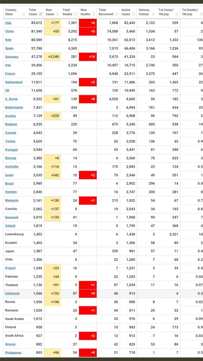 MegaSusanto10's tweet photo. Update tanggal 27 Maret 2020 versi WHO Negara Paling Banyak Kasus Covid 19 adalah USA 85.612 orang, utk yg Meninggal Italy 8.215. Semoga Indonesia tidak Terus Naik 😔
#COVID19 https://t.co/GxmrlKBKpS