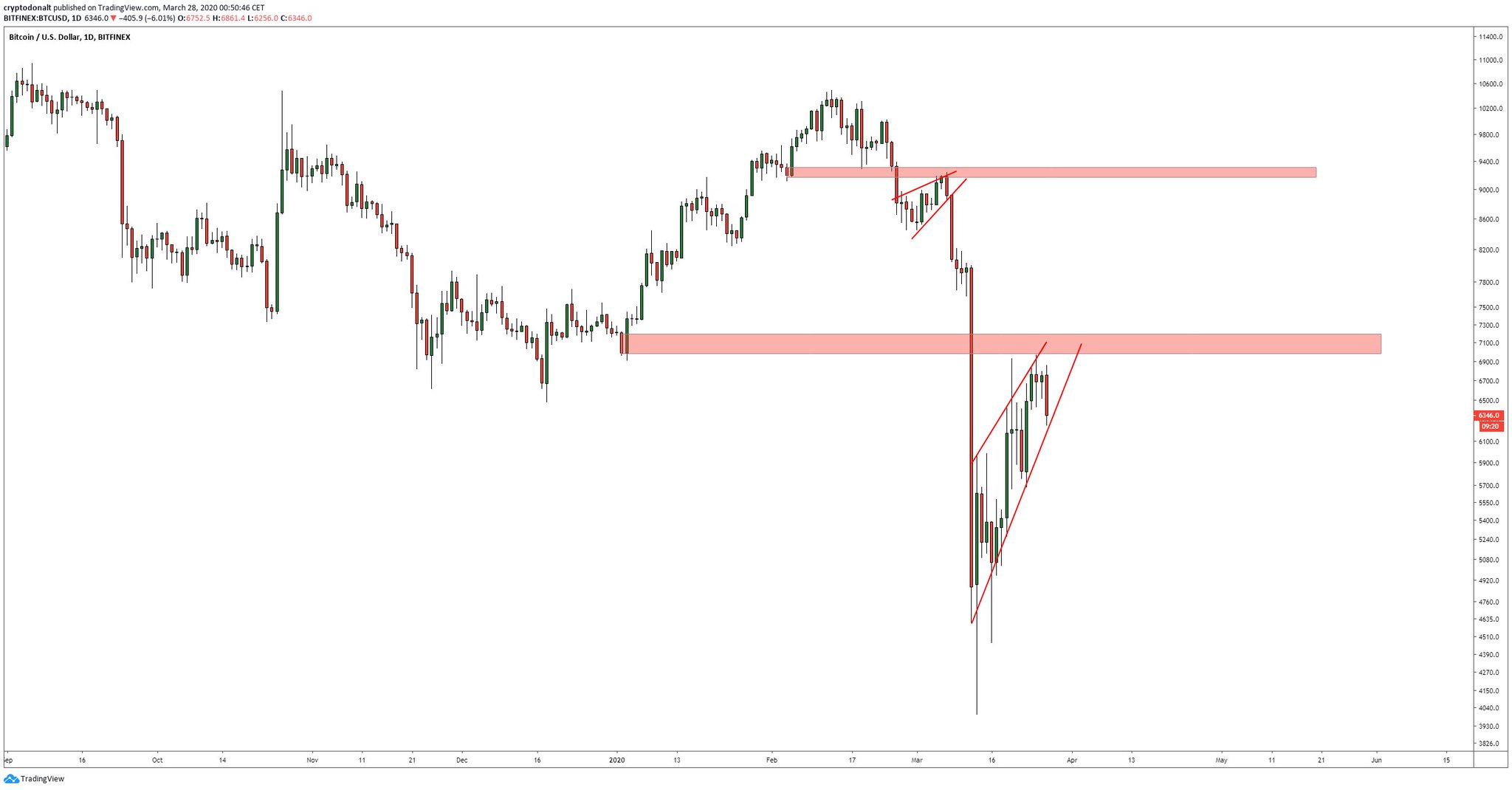 Rising wedge Bitcoin pattern