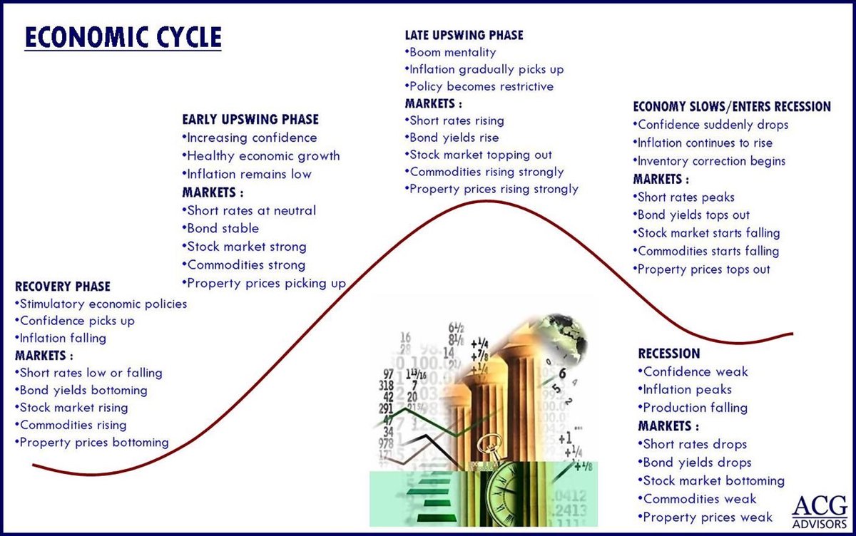 Tahukah anda bahawa tidak normal bagi sesebuah ekonomi itu berada dalam fasa yang sama sahaja, akan ada turun naik. Turun naik dalam ekonomi berlaku dalam satu kitaran. Kitaran ini terdiri daripada 4 fasa,1. Recession2. Depression3. Recovery4. Peak