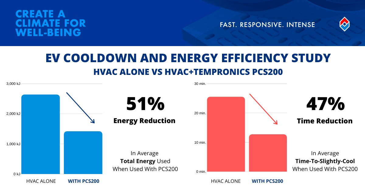In a 100°F+ car on a summer day, Tempronics climate seating has been demonstrated to make people cool and comfortable in less than half the time that it takes using air conditioning by itself (A study presented at SAE TMSS 2019). #Innovation #NewTechnology #Product #Seating #EV