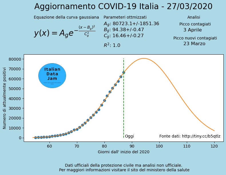ItalianData's tweet photo. Andamento dei contagiati con previsione. #COVID19 in #italia del 27/03. Generato da un bot #tweepy con #raspberrypi. Fonte dati:https://t.co/E3i9XXgvrO https://t.co/UolR3t6hVS