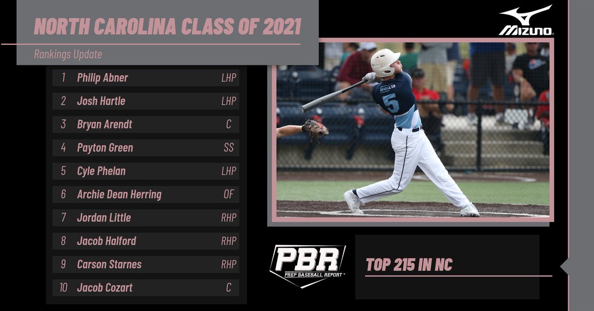 Subtle adjustments and some big moves in the Updated Class of 2021 Rankings.

Full release &gt;&gt; prepbaseballreport.com/news/NC/New-No…