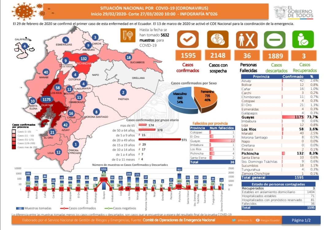 EcuadorRojo's tweet photo. Informe Oficial 026.
#coronavirus #COVID19Ecuador #Guayaquil #Ecuador #LeninMoreno #QuedateEnCasa https://t.co/sqPKsdiW6r