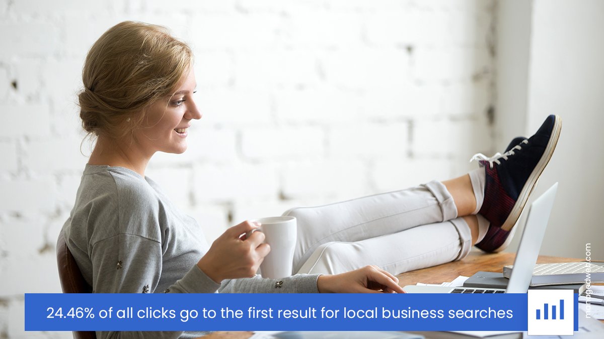 mymanagedweb's tweet photo. 24.46% of all clicks go to the first result for local business searches. When searching locally, users prioritize the first result, with almost a quarter of all clicks going to it.  ~Chatmeter 

It's a #managedwebfact #mymanagedweb #SEO 🚀👉🏻 https://t.co/tVASC7zzaa https://t.co/zCjwssiGiB