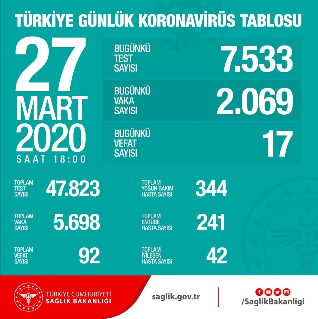 Türkiye'de Yeni Koronavirüs Hastalığı (COVID-19) ile ilgili mevcut durum:

Toplam Test Sayısı 47.823
Toplam Vaka Sayısı 5.698
Toplam Vefat Sayısı 92
Toplam İyileşen Hasta Sayısı 42 
#EvdeKalTürkiye 
#HerşeyinBaşıSağlık
