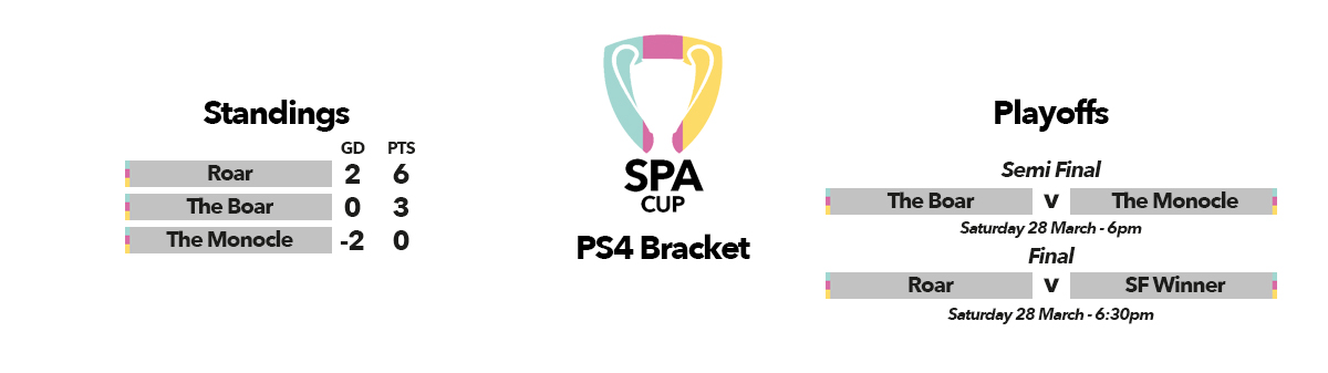 SPAJournalism's tweet photo. Our PS4 bracket was very tight - in fact, no game was decided by more than a single goal. @Roar_News took top spot with 2 wins out of two, and will face the winner of @BoarSport and @TheMonocleNow in the final #SPACup https://t.co/eaiR6aNO4a