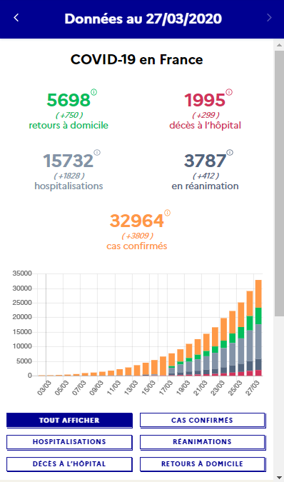 Sante_Gouv's tweet photo. #Coronavirus #Covid19 | Outils
Dans un objectif de transparence, un dashboard des données publiques a été réalisé par @santeprevention et les équipes d’@Etalab, sur une échelle nationale, régionale et départementale.

📲 https://t.co/pmx4BVwaFk
📊https://t.co/X5ty0OWNjs https://t.co/0uUHPm244h