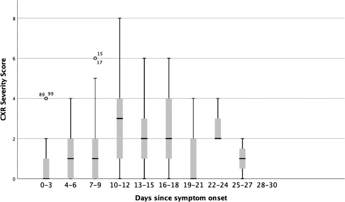 RadiologyEditor's tweet photo. RADIOLOGY New #COVID19:  imaging centers respond to pandemic, more use of chest x-ray - severity peaking days 10-12 after symptom onset.  https://t.co/h25R2xENa7 #radiology @radiology_rsna https://t.co/SjV8Svzr3t