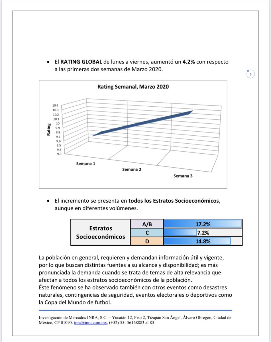 CapitalMorelos's tweet photo. Comportamiento de las audiencias en radio tercer semanal de Pandemia. @INRAmedios informa: estaciones con contenido informativo al Alexa. https://t.co/HuhYBCKM79