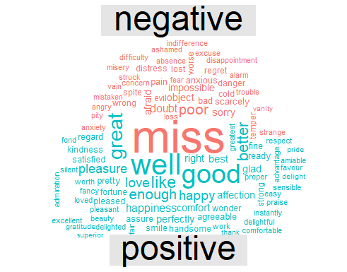 gbganalyst's tweet photo. Practical text analysis with #tidytext package.

Jane Austen's 6 completed, published novels sentiment analysis with #tidytext and #wordcloud in #rstats

I am learning this great package!

@drob @juliasilge great job! https://t.co/5tF1Pu452q